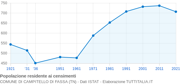 Grafico andamento storico popolazione Comune di Campitello di Fassa (TN)