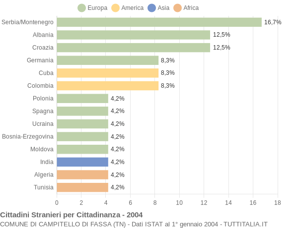 Grafico cittadinanza stranieri - Campitello di Fassa 2004