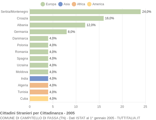 Grafico cittadinanza stranieri - Campitello di Fassa 2005