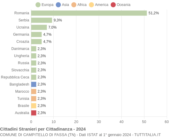 Grafico cittadinanza stranieri - Campitello di Fassa 2024