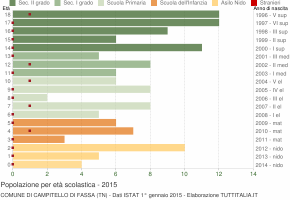 Grafico Popolazione in età scolastica - Campitello di Fassa 2015
