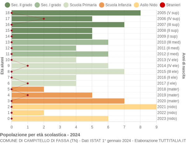 Grafico Popolazione in età scolastica - Campitello di Fassa 2024