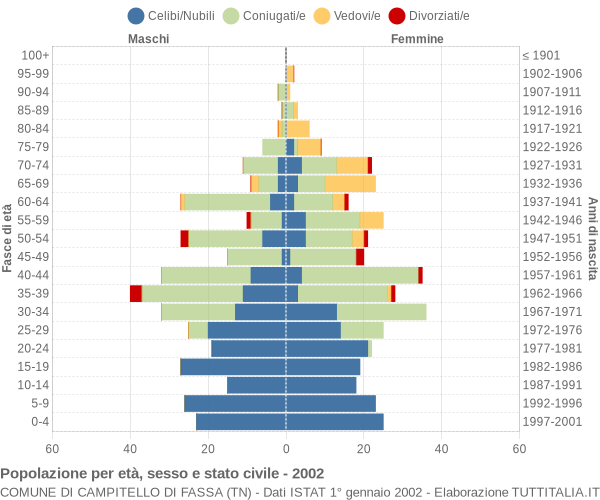 Grafico Popolazione per età, sesso e stato civile Comune di Campitello di Fassa (TN)