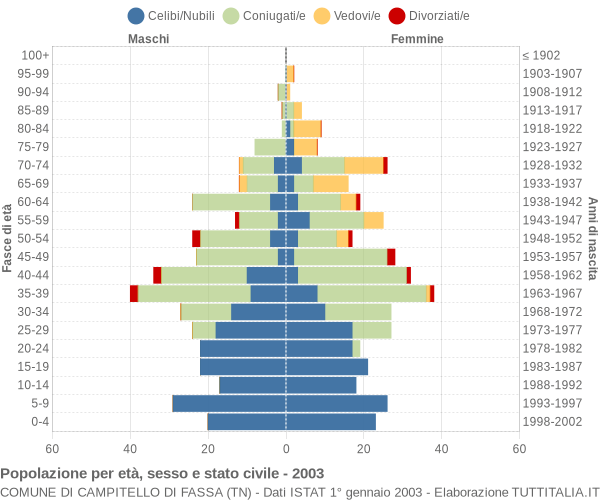 Grafico Popolazione per età, sesso e stato civile Comune di Campitello di Fassa (TN)