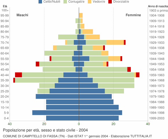 Grafico Popolazione per età, sesso e stato civile Comune di Campitello di Fassa (TN)