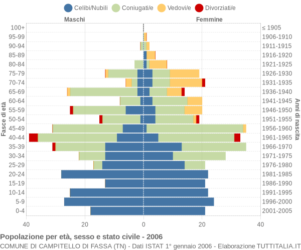 Grafico Popolazione per età, sesso e stato civile Comune di Campitello di Fassa (TN)