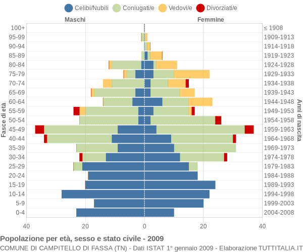 Grafico Popolazione per età, sesso e stato civile Comune di Campitello di Fassa (TN)