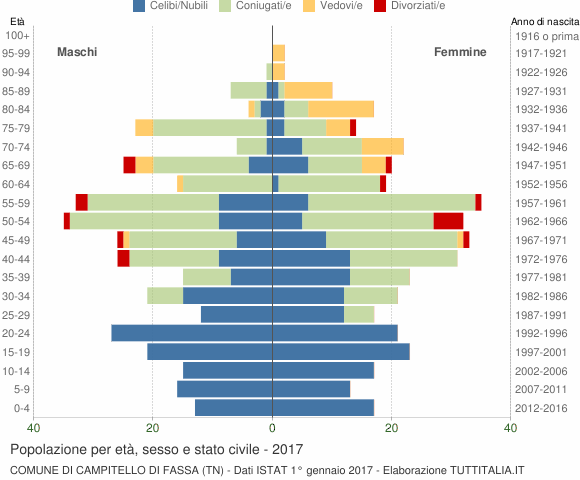 Grafico Popolazione per età, sesso e stato civile Comune di Campitello di Fassa (TN)