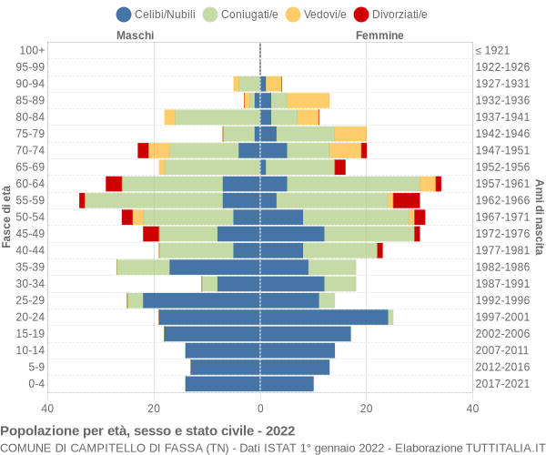 Grafico Popolazione per età, sesso e stato civile Comune di Campitello di Fassa (TN)