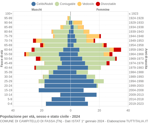 Grafico Popolazione per età, sesso e stato civile Comune di Campitello di Fassa (TN)