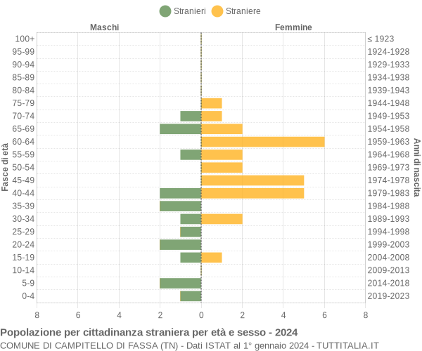 Grafico cittadini stranieri - Campitello di Fassa 2024