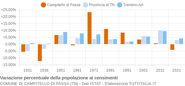 Grafico variazione percentuale della popolazione Comune di Campitello di Fassa (TN)