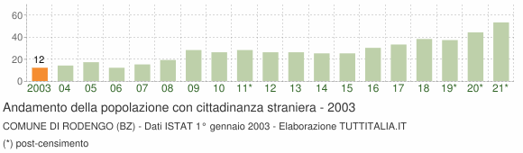 Grafico andamento popolazione stranieri Comune di Rodengo (BZ)