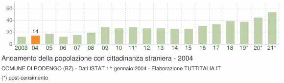 Grafico andamento popolazione stranieri Comune di Rodengo (BZ)