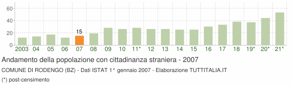 Grafico andamento popolazione stranieri Comune di Rodengo (BZ)