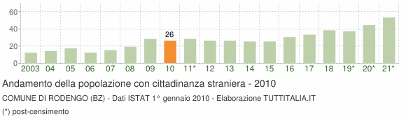 Grafico andamento popolazione stranieri Comune di Rodengo (BZ)