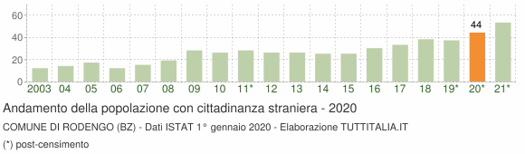Grafico andamento popolazione stranieri Comune di Rodengo (BZ)