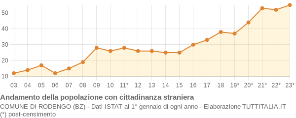 Andamento popolazione stranieri Comune di Rodengo (BZ)