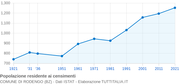 Grafico andamento storico popolazione Comune di Rodengo (BZ)