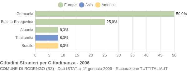 Grafico cittadinanza stranieri - Rodengo 2006