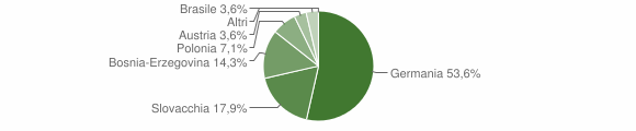 Grafico cittadinanza stranieri - Rodengo 2011