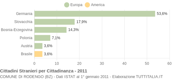 Grafico cittadinanza stranieri - Rodengo 2011