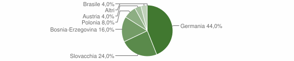 Grafico cittadinanza stranieri - Rodengo 2014