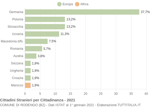 Grafico cittadinanza stranieri - Rodengo 2021