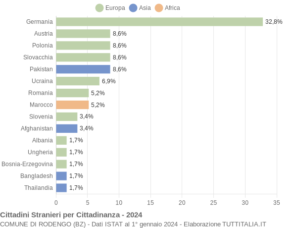 Grafico cittadinanza stranieri - Rodengo 2024