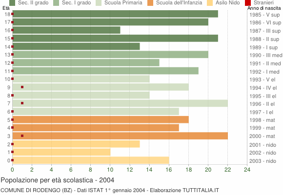 Grafico Popolazione in età scolastica - Rodengo 2004