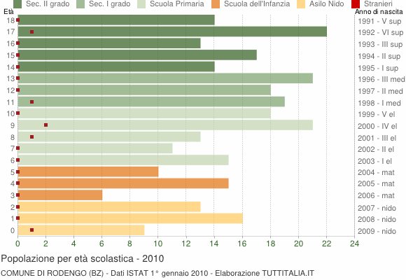 Grafico Popolazione in età scolastica - Rodengo 2010