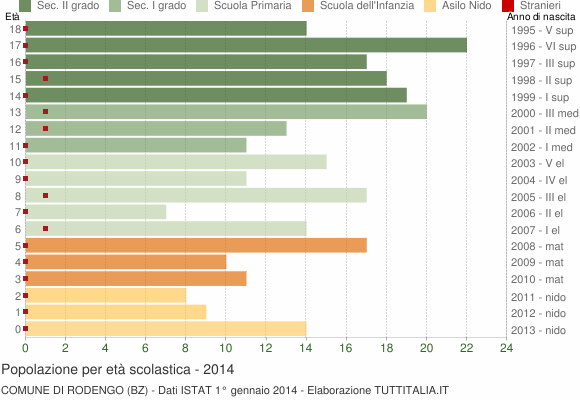 Grafico Popolazione in età scolastica - Rodengo 2014