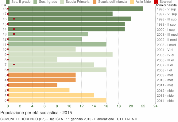 Grafico Popolazione in età scolastica - Rodengo 2015