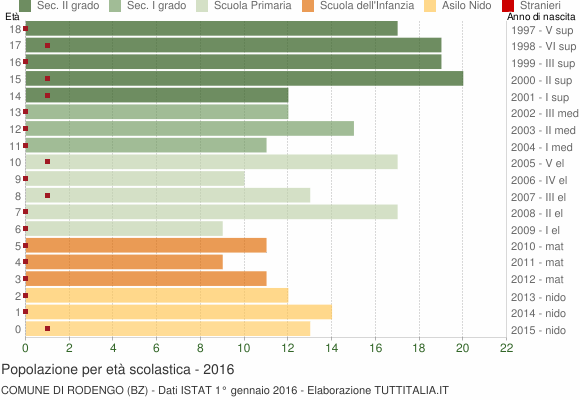 Grafico Popolazione in età scolastica - Rodengo 2016