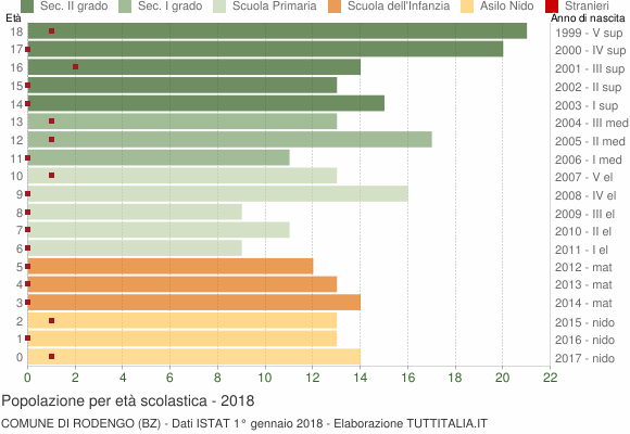 Grafico Popolazione in età scolastica - Rodengo 2018