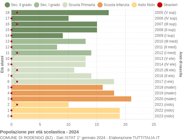 Grafico Popolazione in età scolastica - Rodengo 2024