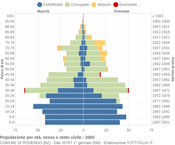 Grafico Popolazione per età, sesso e stato civile Comune di Rodengo (BZ)