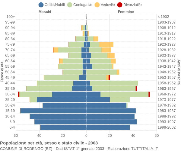 Grafico Popolazione per età, sesso e stato civile Comune di Rodengo (BZ)