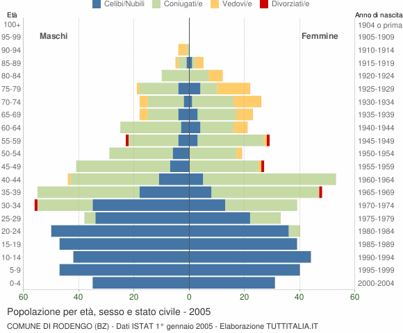 Grafico Popolazione per età, sesso e stato civile Comune di Rodengo (BZ)