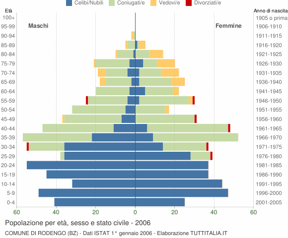 Grafico Popolazione per età, sesso e stato civile Comune di Rodengo (BZ)