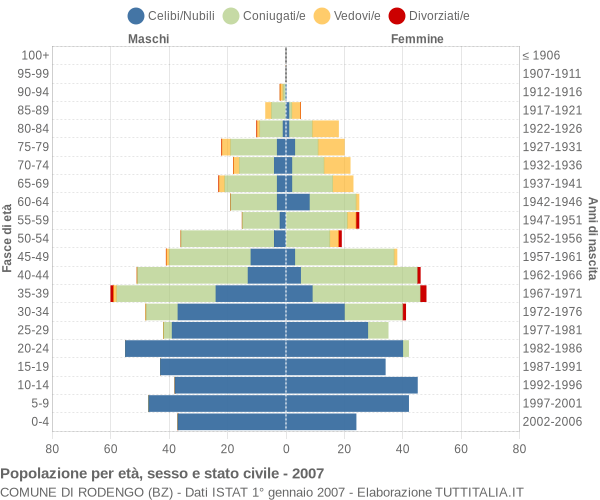 Grafico Popolazione per età, sesso e stato civile Comune di Rodengo (BZ)