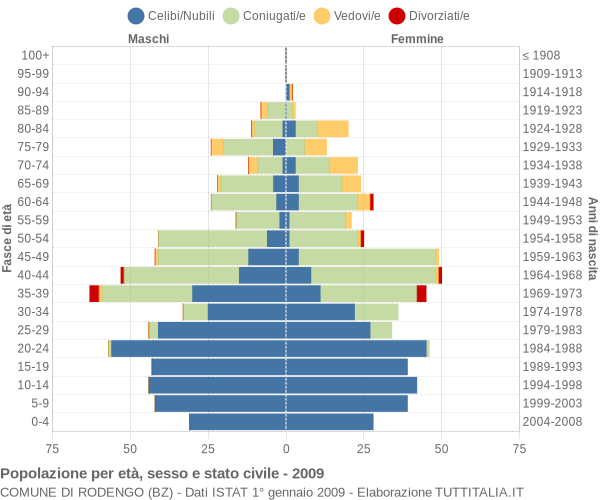 Grafico Popolazione per età, sesso e stato civile Comune di Rodengo (BZ)