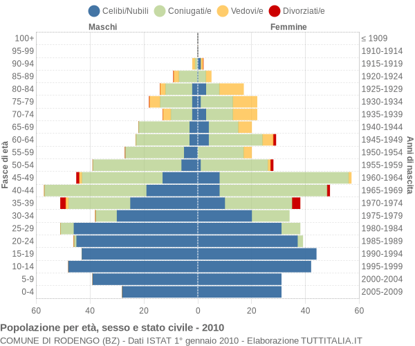 Grafico Popolazione per età, sesso e stato civile Comune di Rodengo (BZ)