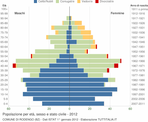 Grafico Popolazione per età, sesso e stato civile Comune di Rodengo (BZ)