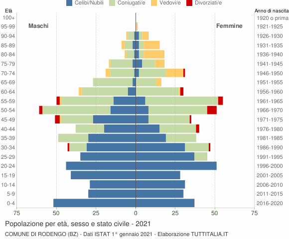 Grafico Popolazione per età, sesso e stato civile Comune di Rodengo (BZ)