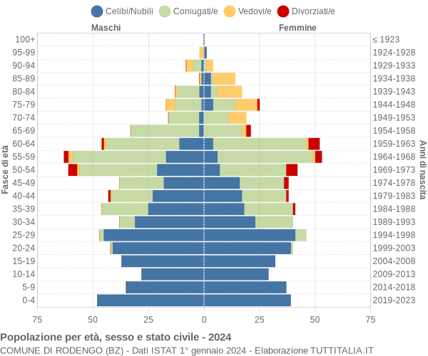 Grafico Popolazione per età, sesso e stato civile Comune di Rodengo (BZ)