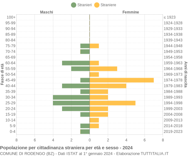 Grafico cittadini stranieri - Rodengo 2024