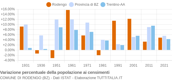 Grafico variazione percentuale della popolazione Comune di Rodengo (BZ)