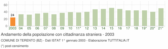 Grafico andamento popolazione stranieri Comune di Terento (BZ)