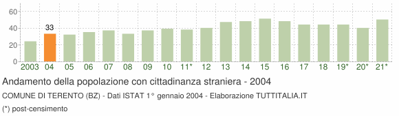 Grafico andamento popolazione stranieri Comune di Terento (BZ)